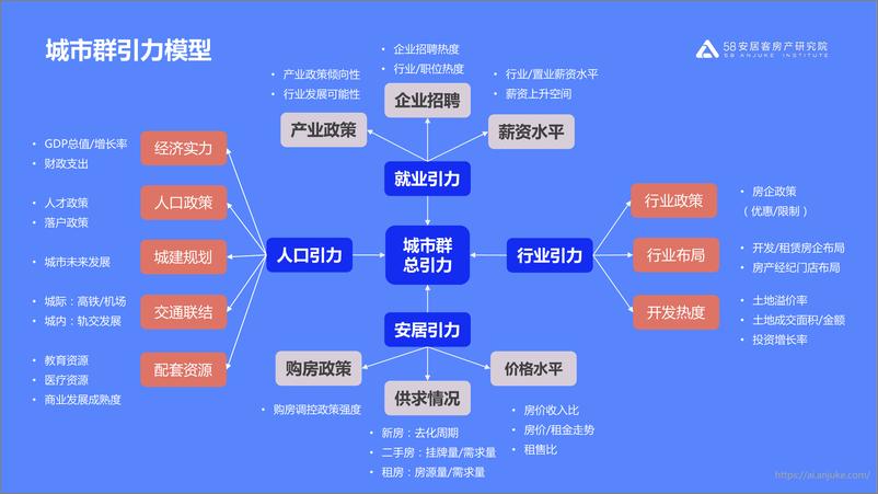 《2019年环渤海经济区楼市报告-58安居客房产研究院-2019.10-47页》 - 第4页预览图