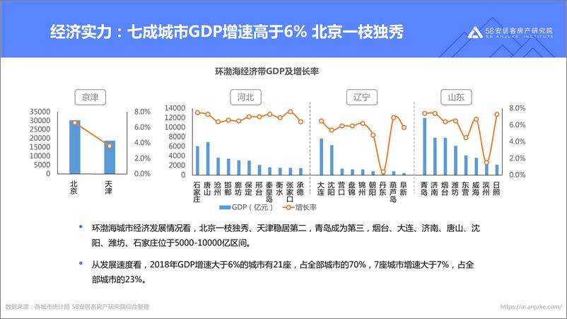 《2019年环渤海经济区楼市报告-58安居客房产研究院-2019.10-47页》 - 第7页预览图