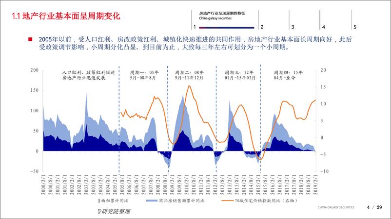 《房地产行业不一样的地产周期：从“同起同落”到“城市分化”-20190709-银河证券-29页》 - 第5页预览图