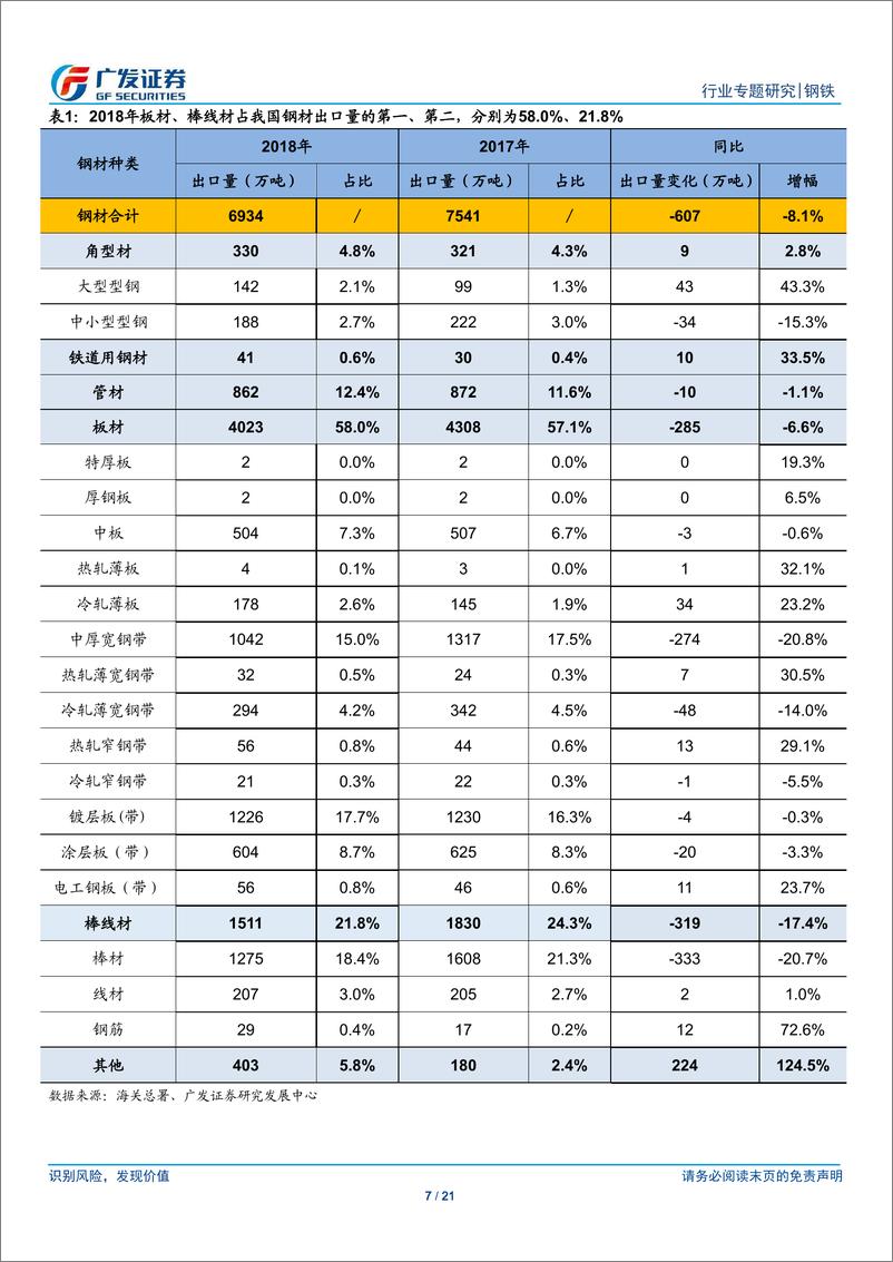 《钢铁行业钢材进出口专题之四：寻找出口驱动力，海外需求强势、价格优势再现，2019年我国钢材出口将回暖-20190512-广发证券-21页》 - 第8页预览图