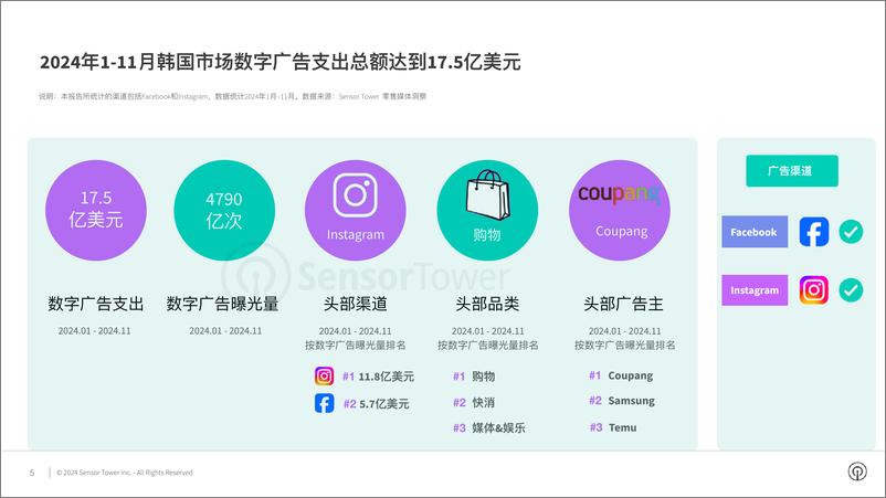 《2024年韩国市场数字广告洞察报告-Sensor＋Tower-32页》 - 第5页预览图