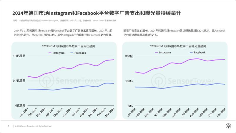 《2024年韩国市场数字广告洞察报告-Sensor＋Tower-32页》 - 第6页预览图