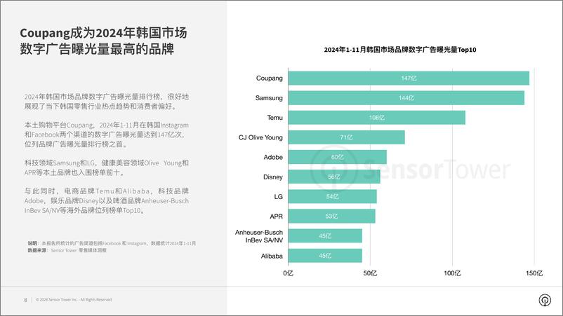 《2024年韩国市场数字广告洞察报告-Sensor＋Tower-32页》 - 第8页预览图