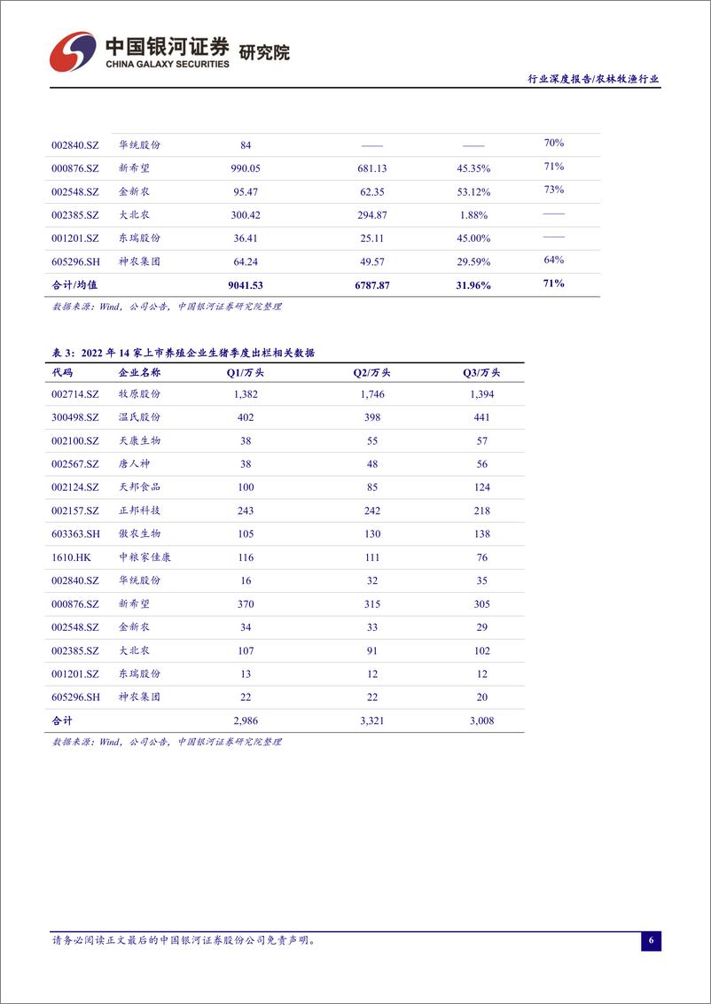 《农林牧渔行业“读懂猪周期”系列报告十六：9月上市猪企销量环比略增，年度出栏完成率71%-20221013-银河证券-16页》 - 第8页预览图