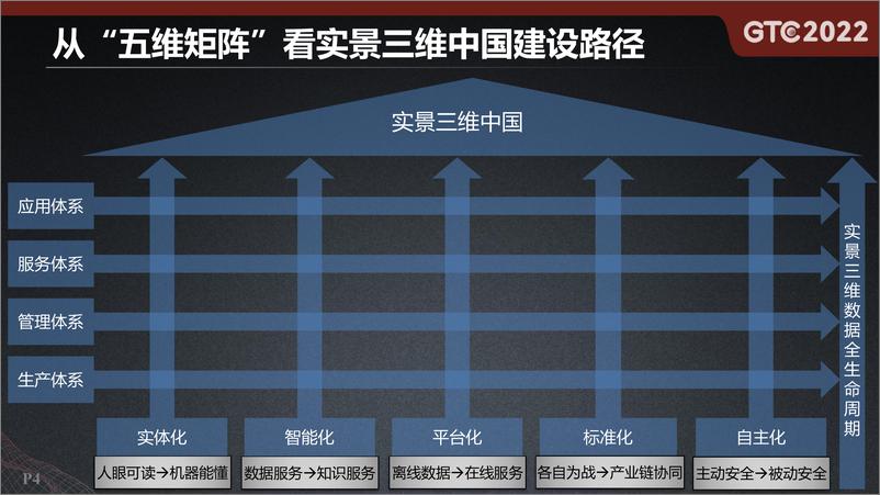 《“五维矩阵”的实景三维中国建设思考 张宁》 - 第4页预览图