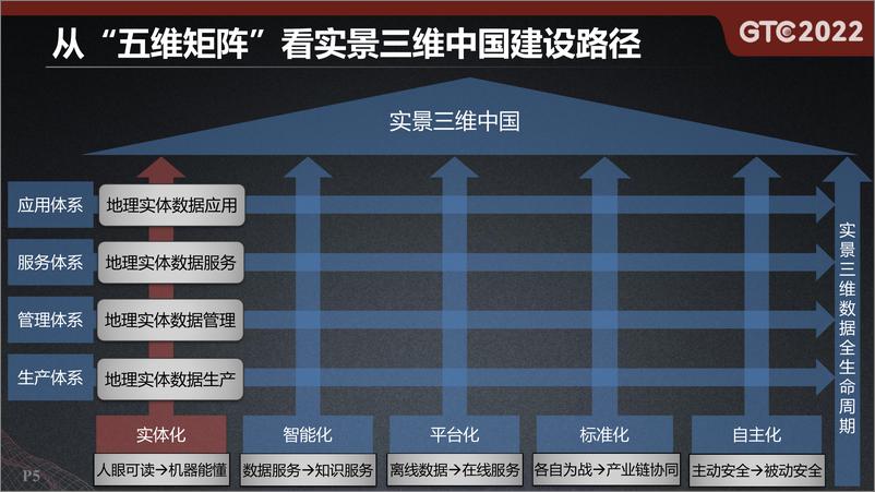 《“五维矩阵”的实景三维中国建设思考 张宁》 - 第5页预览图