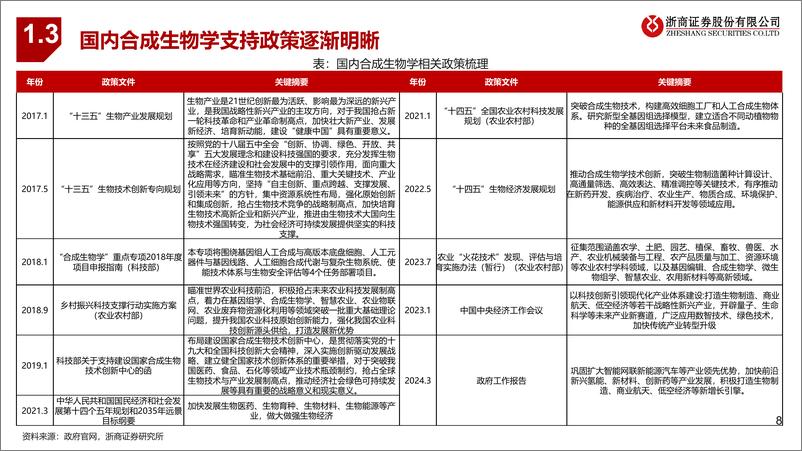 《合成生物学行业简述：政策支持逐渐明晰，生物制造前景广阔-240603-浙商证券-44页》 - 第8页预览图