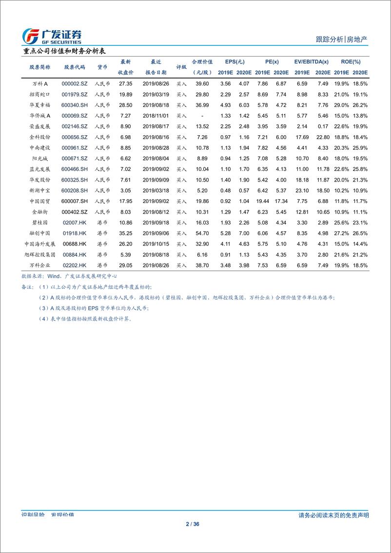 《房地产行业：金九销售成果亮眼，融资态势依旧偏紧-20191018-广发证券-36页》 - 第3页预览图