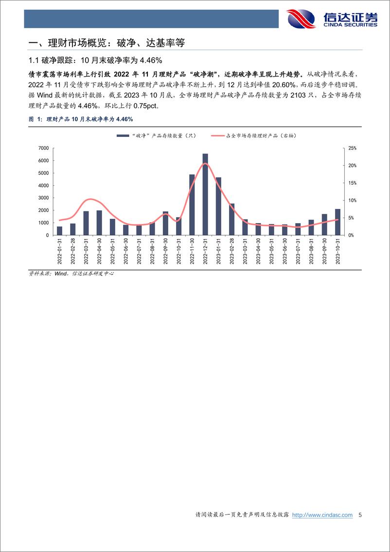 《银行业：10月理财产品达基率相对稳定-20231103-信达证券-27页》 - 第6页预览图