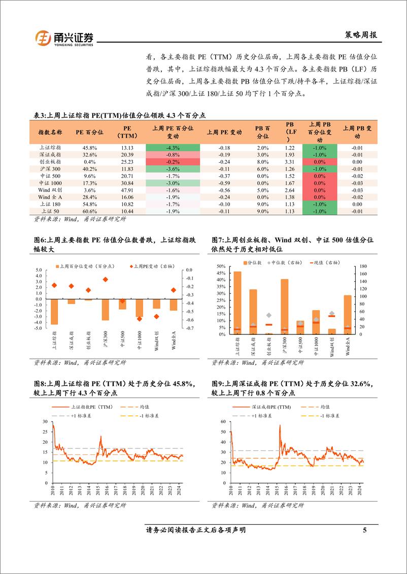 《情绪与估值7月第2期：市场估值普跌，电子、汽车上涨，资源品跌幅较大-240712-甬兴证券-10页》 - 第5页预览图