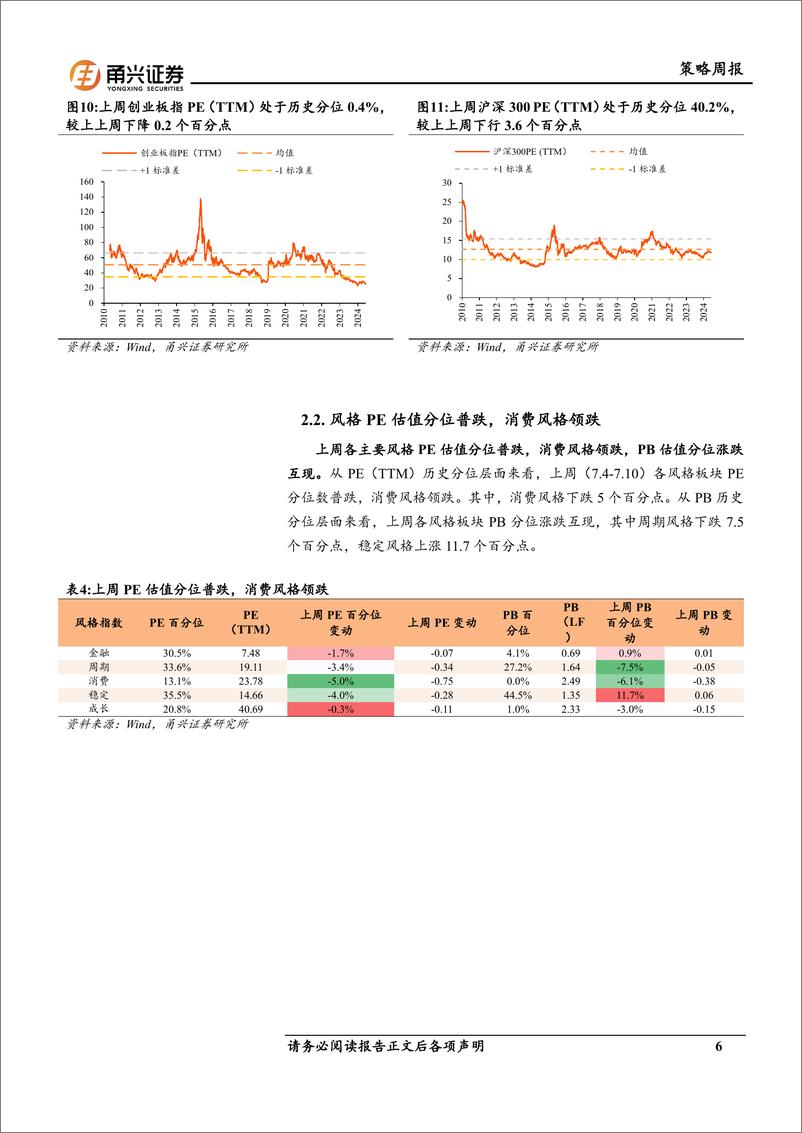 《情绪与估值7月第2期：市场估值普跌，电子、汽车上涨，资源品跌幅较大-240712-甬兴证券-10页》 - 第6页预览图