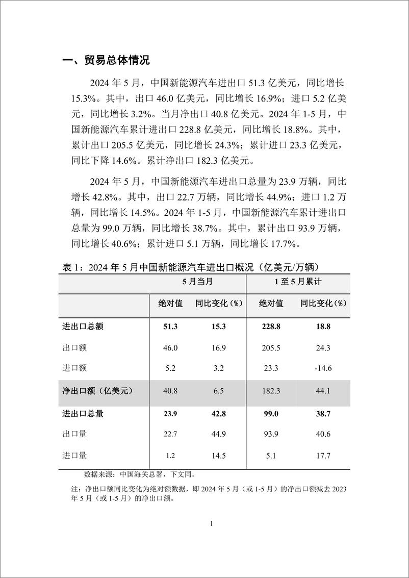 《中国新能源汽车贸易月度监测报告_2024年1-5月_-UIBE数字经济实验室》 - 第2页预览图