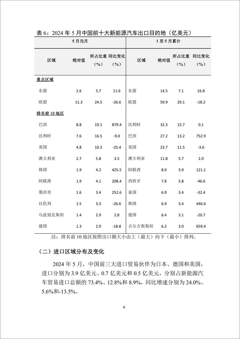 《中国新能源汽车贸易月度监测报告_2024年1-5月_-UIBE数字经济实验室》 - 第7页预览图