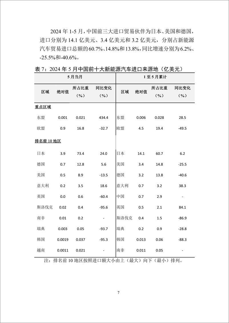 《中国新能源汽车贸易月度监测报告_2024年1-5月_-UIBE数字经济实验室》 - 第8页预览图