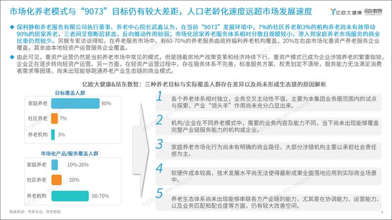 《2024年数智康养城市平台模式发展研究报告-终版-24页》 - 第7页预览图