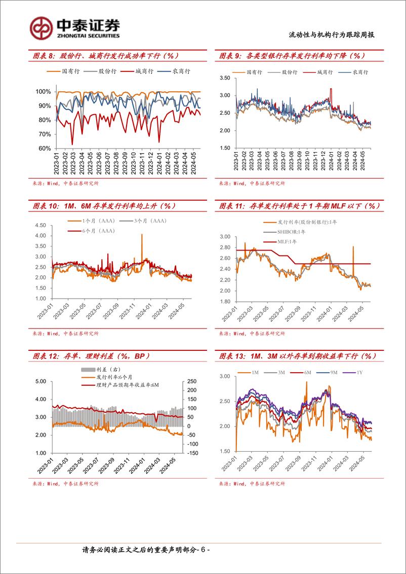 《流动性与机构行为跟踪：月末资金价格回升，杠杆率降至107%25-240601-中泰证券-13页》 - 第6页预览图