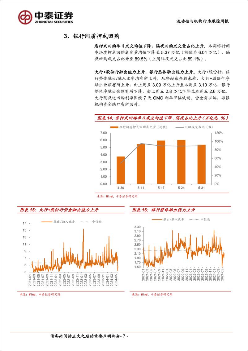 《流动性与机构行为跟踪：月末资金价格回升，杠杆率降至107%25-240601-中泰证券-13页》 - 第7页预览图