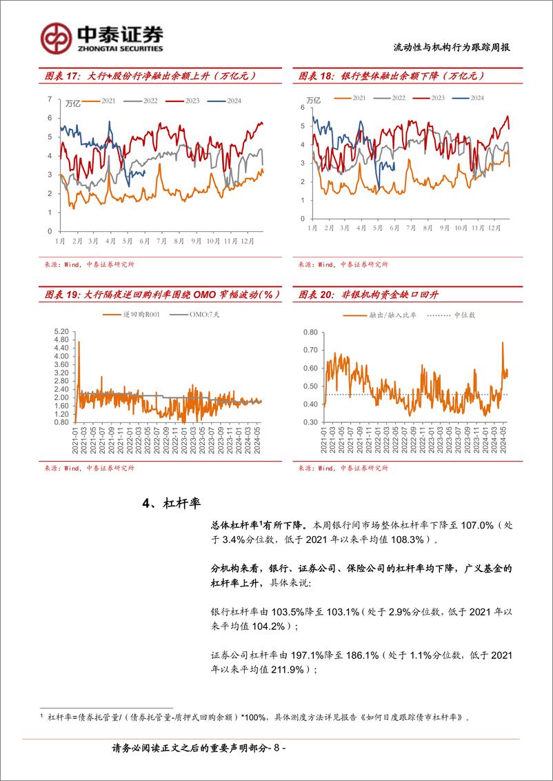 《流动性与机构行为跟踪：月末资金价格回升，杠杆率降至107%25-240601-中泰证券-13页》 - 第8页预览图