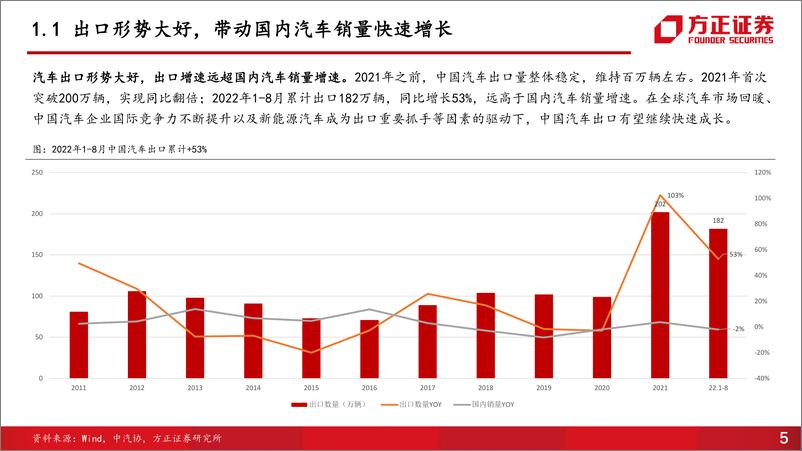 《汽车行业销量解读第8期：自主品牌崛起，海外市场成增长新动力-20220913-方正证券-30页》 - 第6页预览图