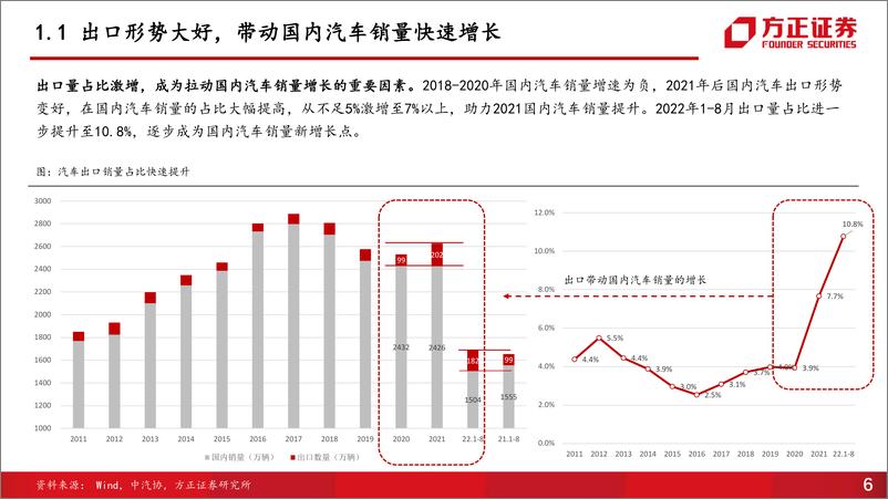 《汽车行业销量解读第8期：自主品牌崛起，海外市场成增长新动力-20220913-方正证券-30页》 - 第7页预览图