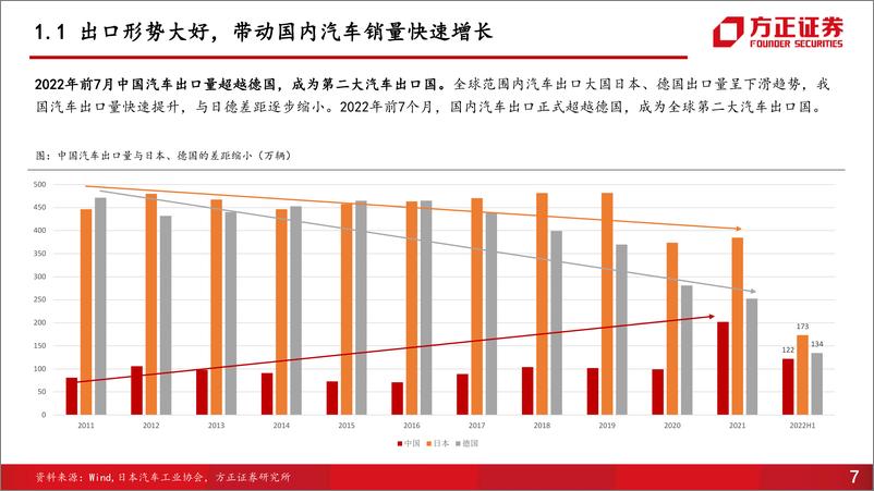 《汽车行业销量解读第8期：自主品牌崛起，海外市场成增长新动力-20220913-方正证券-30页》 - 第8页预览图