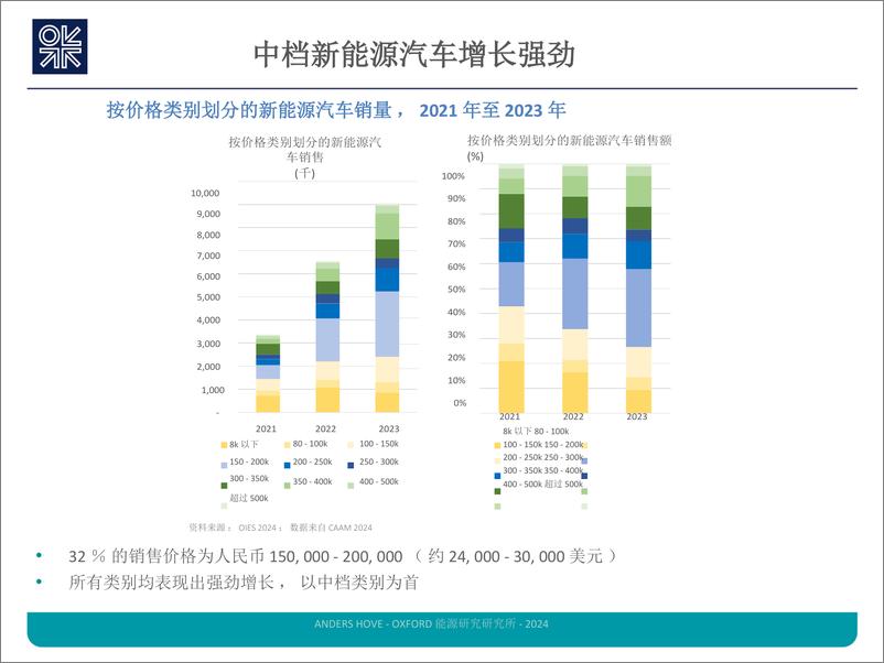 《2024中国电动汽车革命的最新进展报告（英译中）》 - 第7页预览图