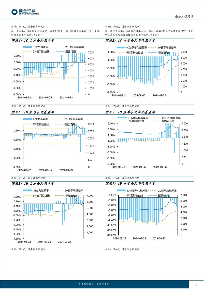 《“数”看期货：股指期货合约升水幅度略有下降，主动对冲策略表现优异-241013-国金证券-12页》 - 第5页预览图