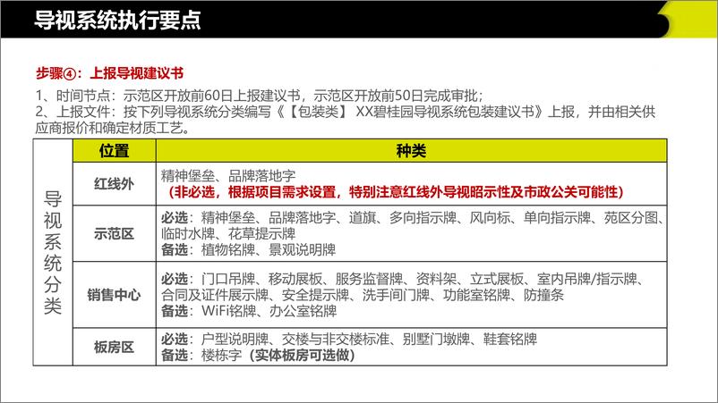 《大型地产集团体验标准化3.0导视系统执行手册》 - 第7页预览图