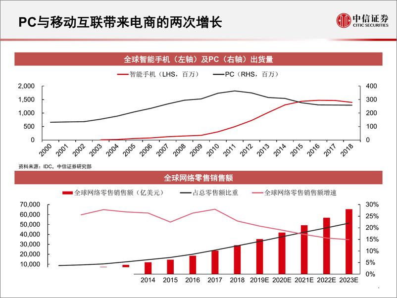 《科技行业科技先锋系列报告33：全球电商市场格局-20190902-中信证券-18页》 - 第3页预览图