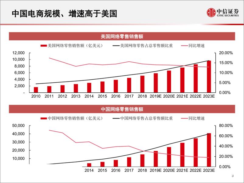 《科技行业科技先锋系列报告33：全球电商市场格局-20190902-中信证券-18页》 - 第5页预览图