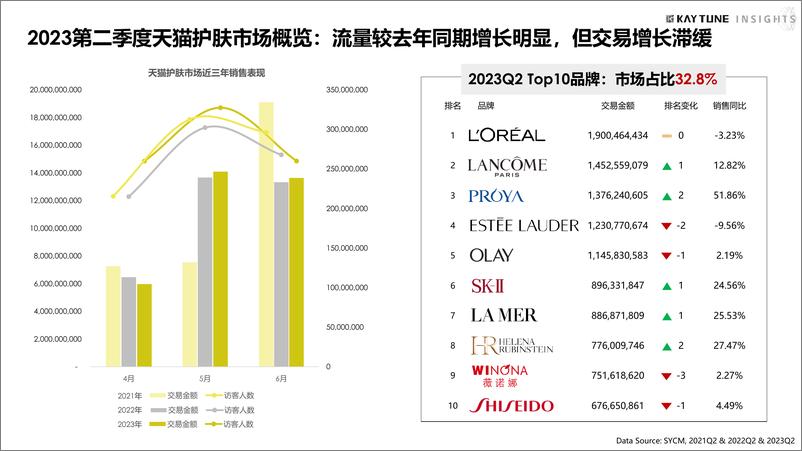 《2023天猫第二季度护肤行业复盘》 - 第4页预览图