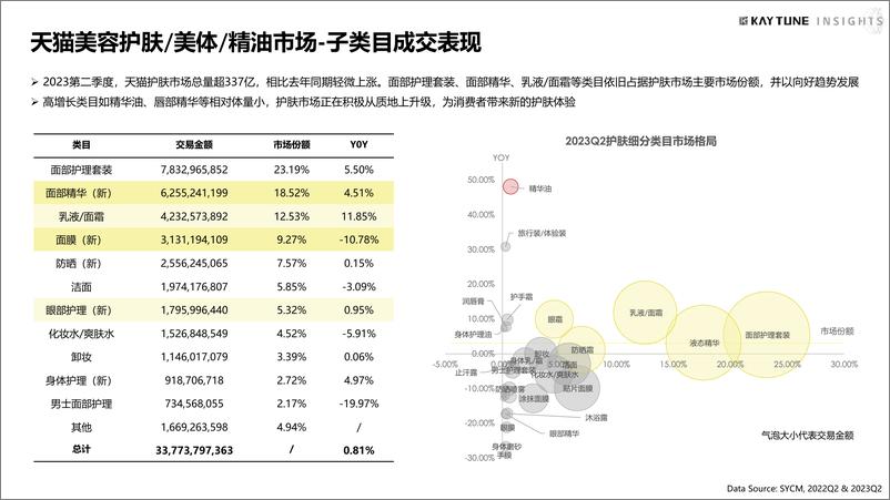 《2023天猫第二季度护肤行业复盘》 - 第5页预览图