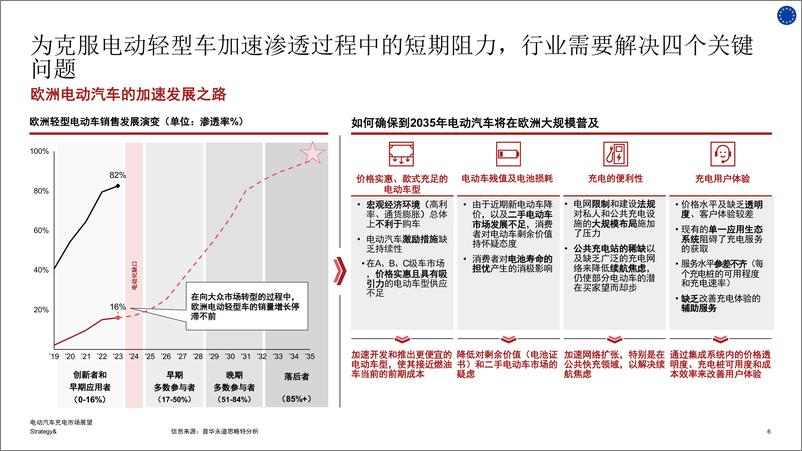 《电动汽车充电市场展望-28页》 - 第5页预览图