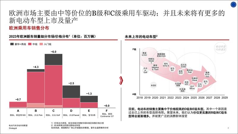 《电动汽车充电市场展望-28页》 - 第6页预览图