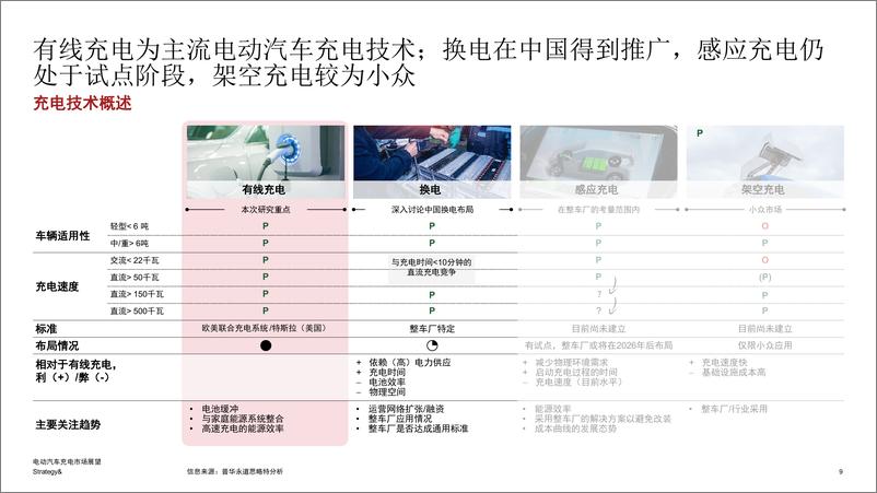 《电动汽车充电市场展望-28页》 - 第8页预览图