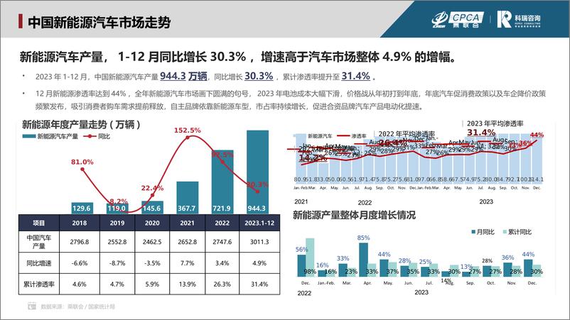 《2023年12月新能源汽车三电系统洞察报告》 - 第3页预览图