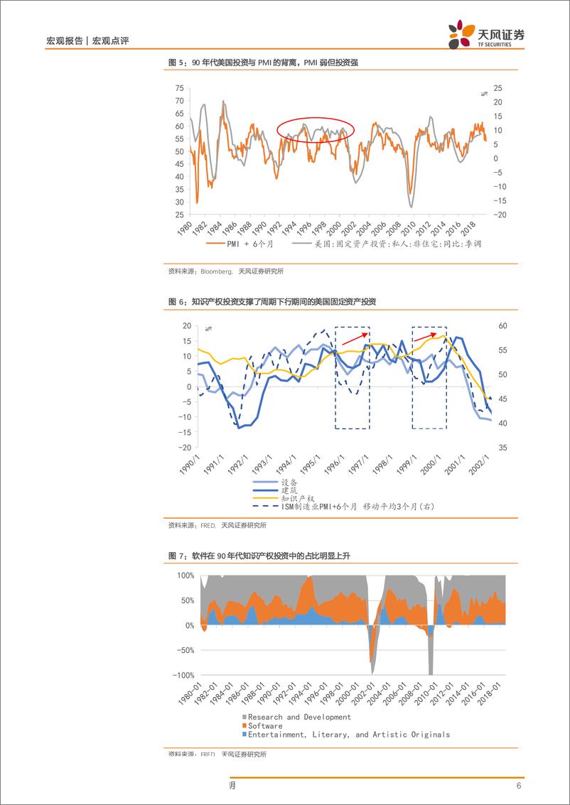 《对比“令人惊艳”的90年代和现在：这次美国经济能否躲过衰退？-20190530-天风证券-14页》 - 第7页预览图