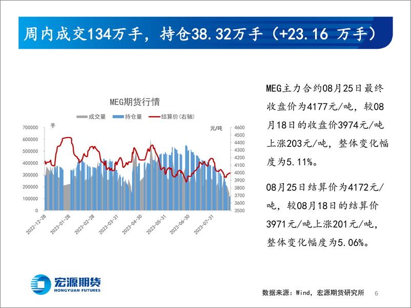 《阶段性修复结束，乙二醇弱势整理-20230829-宏源期货-25页》 - 第7页预览图