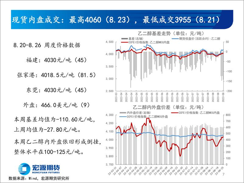 《阶段性修复结束，乙二醇弱势整理-20230829-宏源期货-25页》 - 第8页预览图