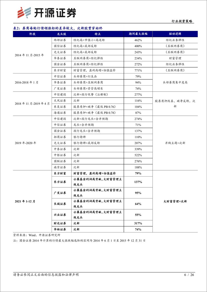 《证券行业券商板块深度复盘2022年中期投资策略：Beta弱化Alpha强化，看好长逻辑和成长型标的-20220629-开源证券-26页》 - 第7页预览图