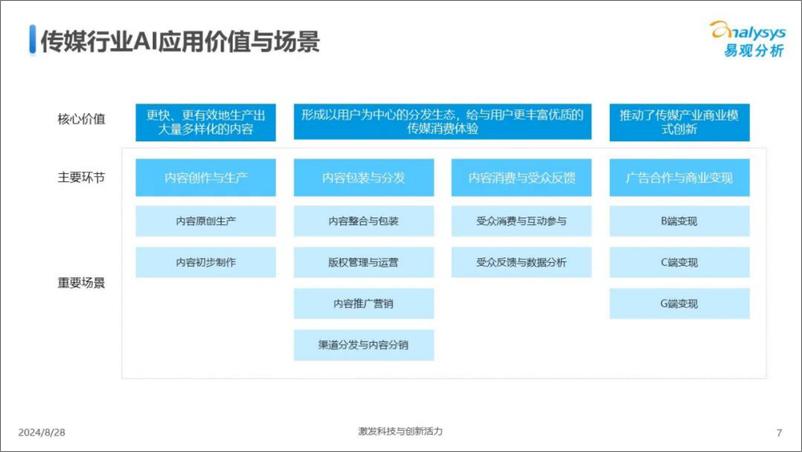 《易观分析_中国传媒业人工智能应用发展图谱2024》 - 第7页预览图