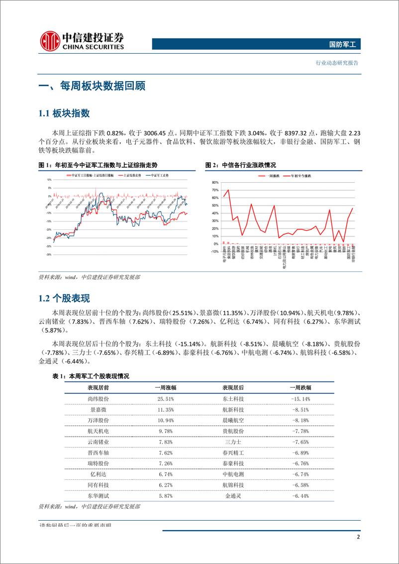 《国防军工行业动态：央企资本运作继续推进，北上资金持续加仓军工-20190922-中信建投-24页》 - 第4页预览图