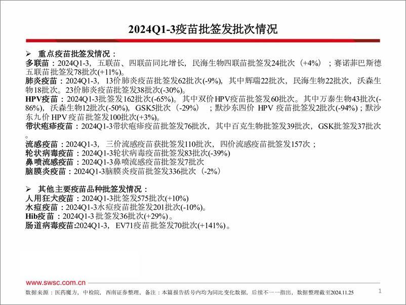 《2024年Q1-3疫苗行业跟踪报告(附批签发)-241128-西南证券-42页》 - 第2页预览图