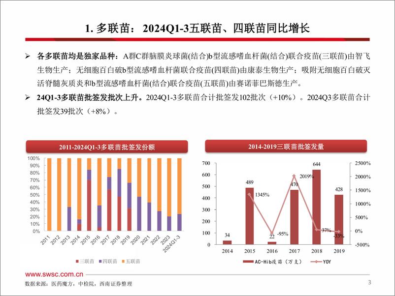 《2024年Q1-3疫苗行业跟踪报告(附批签发)-241128-西南证券-42页》 - 第4页预览图