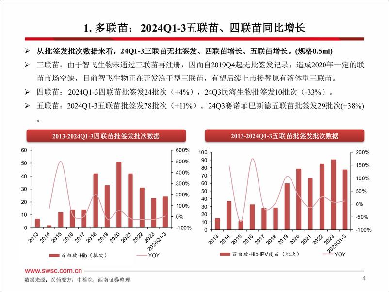 《2024年Q1-3疫苗行业跟踪报告(附批签发)-241128-西南证券-42页》 - 第5页预览图