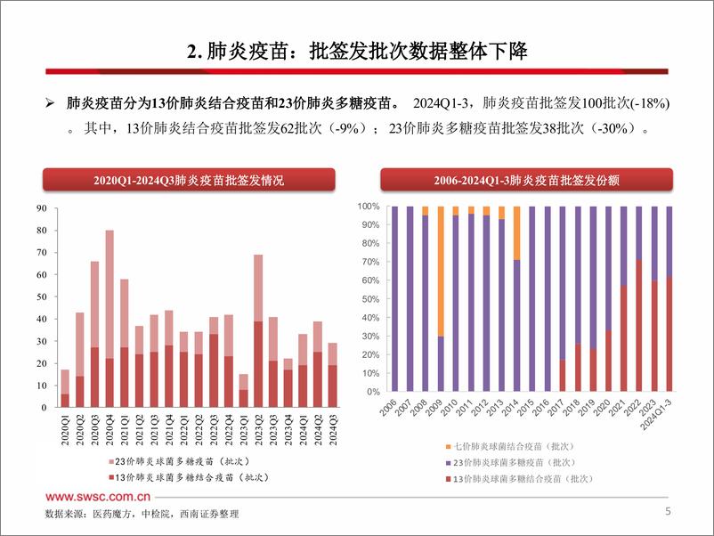 《2024年Q1-3疫苗行业跟踪报告(附批签发)-241128-西南证券-42页》 - 第6页预览图