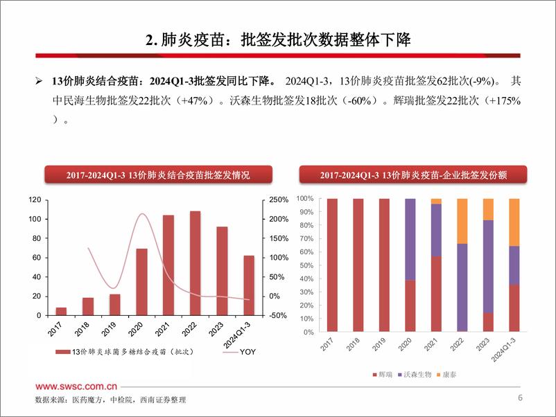 《2024年Q1-3疫苗行业跟踪报告(附批签发)-241128-西南证券-42页》 - 第7页预览图