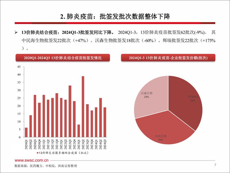 《2024年Q1-3疫苗行业跟踪报告(附批签发)-241128-西南证券-42页》 - 第8页预览图