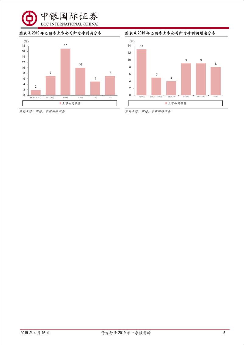 《传媒行业2019年一季报前瞻：子行业及个股分化加快，把握政策方向、寻找高成长个股-20190416-中银国际-18页》 - 第6页预览图