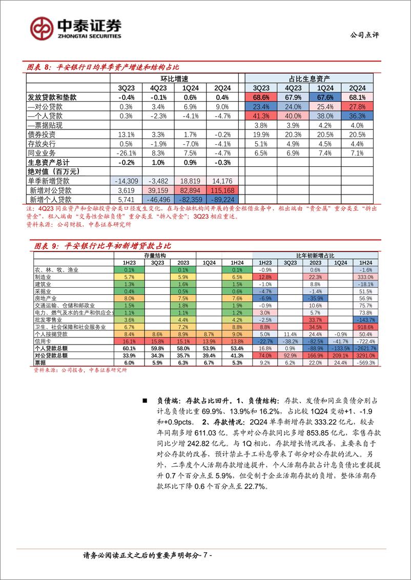 《平安银行(000001)详解平安银行2024中报：净利润同比增%2b1.9%25；调结构继续、中期分红方案落地-240818-中泰证券-14页》 - 第7页预览图